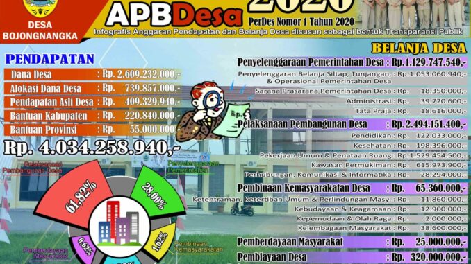 Infografis APBDes Bojongnangka Tahun 2020 Infografis APBDes Bojongnangka Tahun 2020